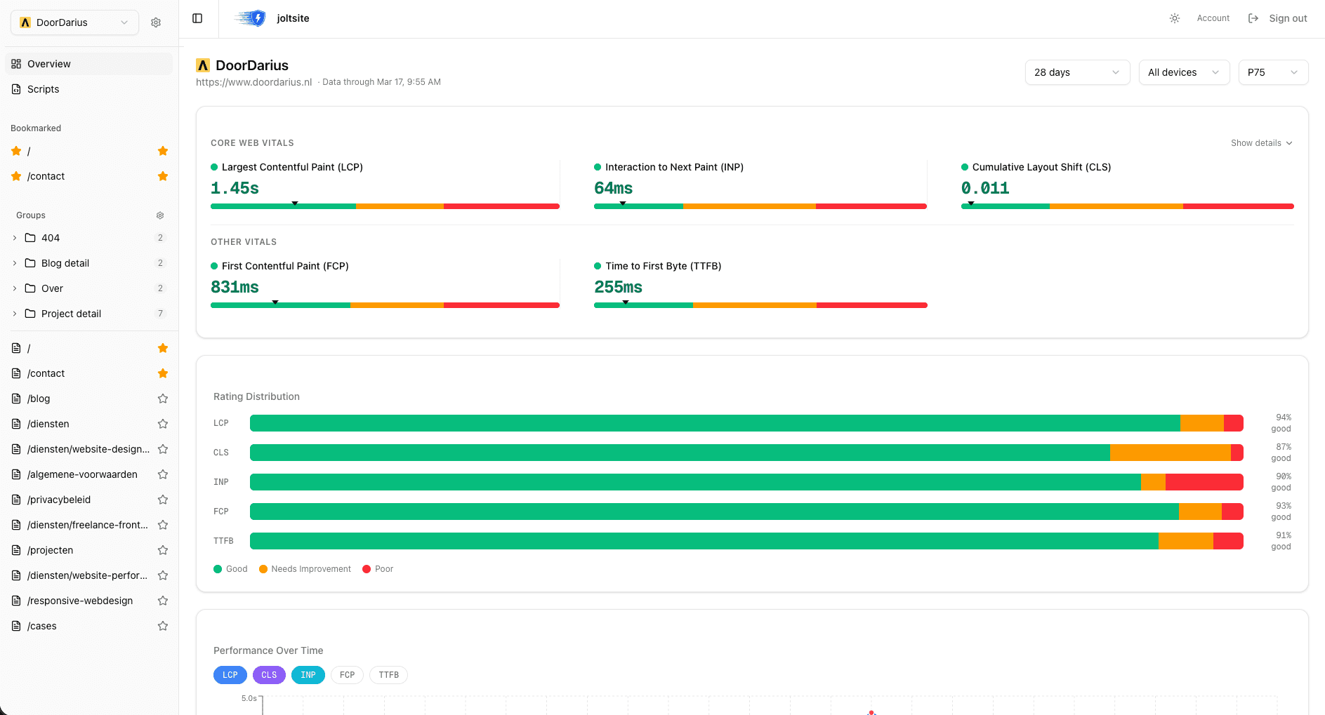 Joltsite dashboard showing Core Web Vitals overview with LCP, INP, CLS scores and rating distribution
