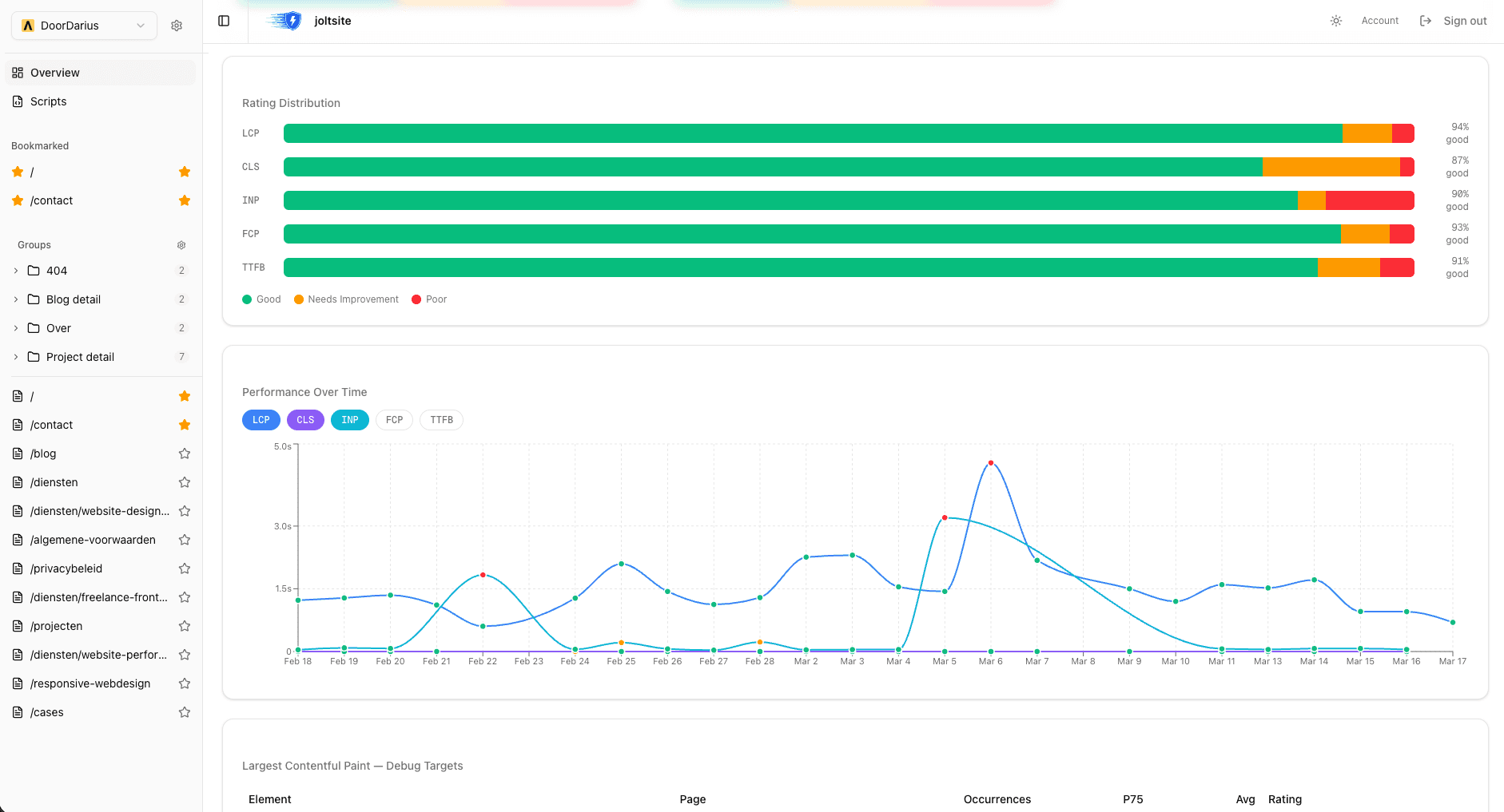 Performance over time chart showing Core Web Vitals trends across 28 days with color-coded rating points